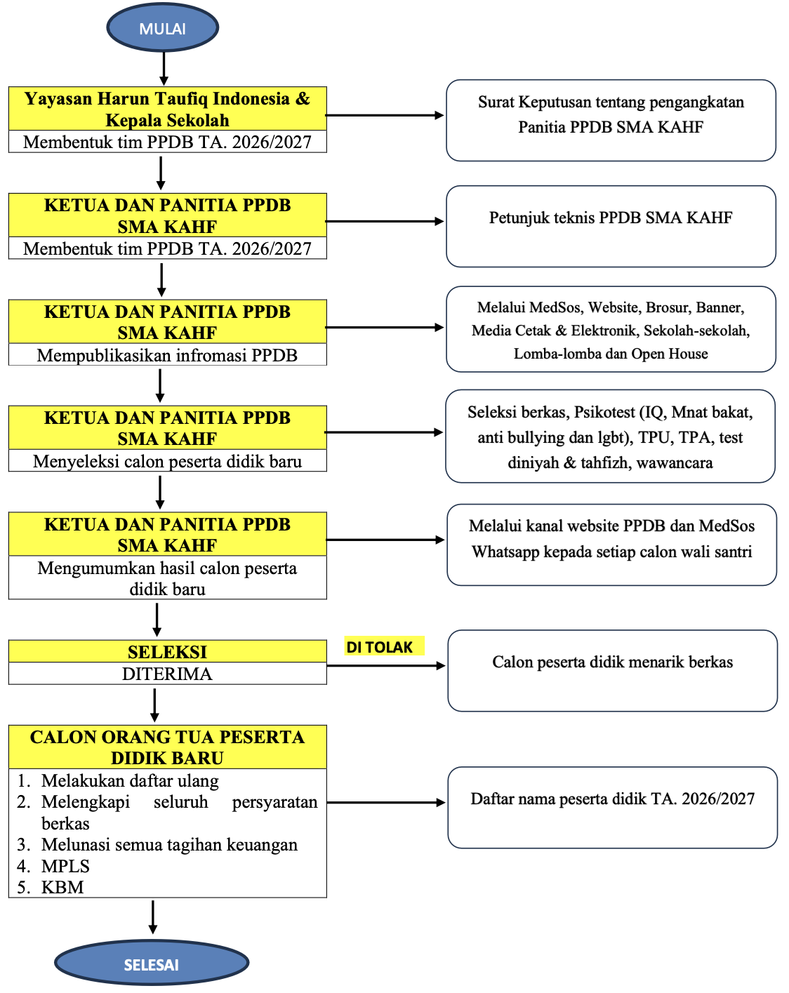 alur pendaftaran